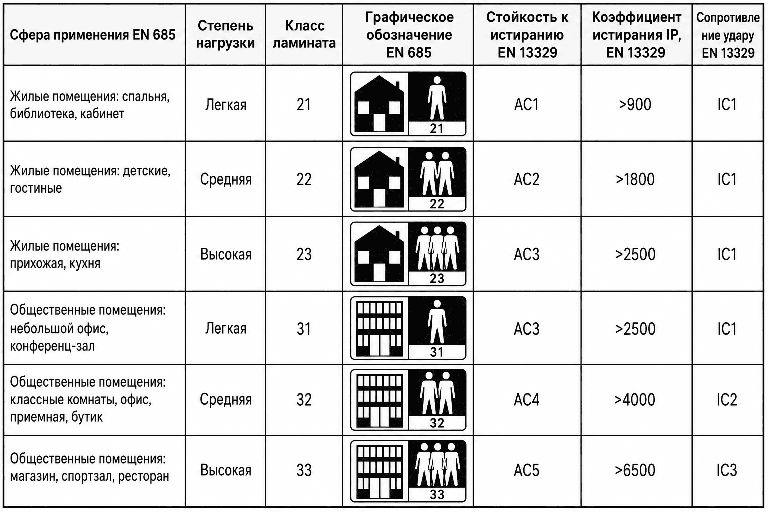 Таблица с классами износостойкости покрытий